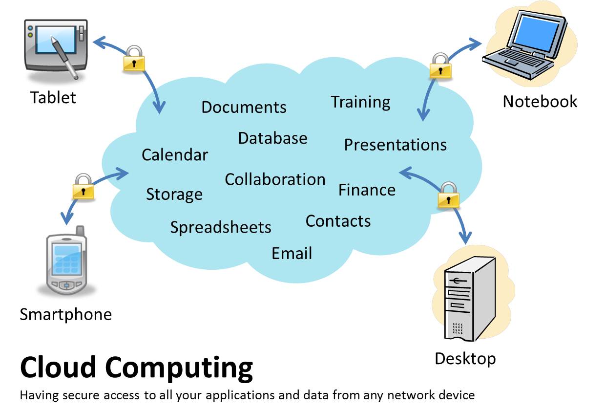 Cloud computing concept